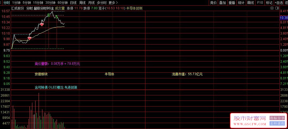 通达信〖超级分时BS〗分时主图指标,提示低位低点B点顶部S点_展示图_04
