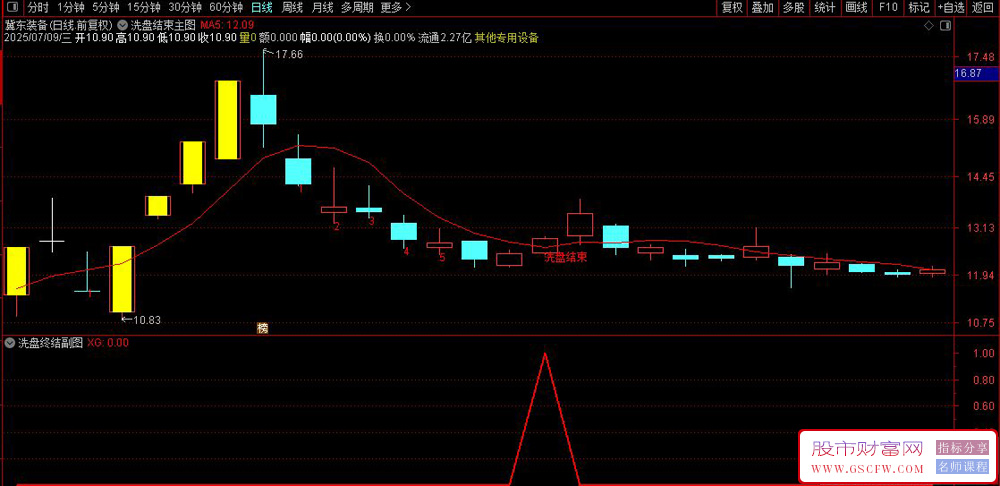 通达信〖洗盘终结〗主副图+选股,实战验证，紧跟信号稳健入场！源码_展示图_02 ...