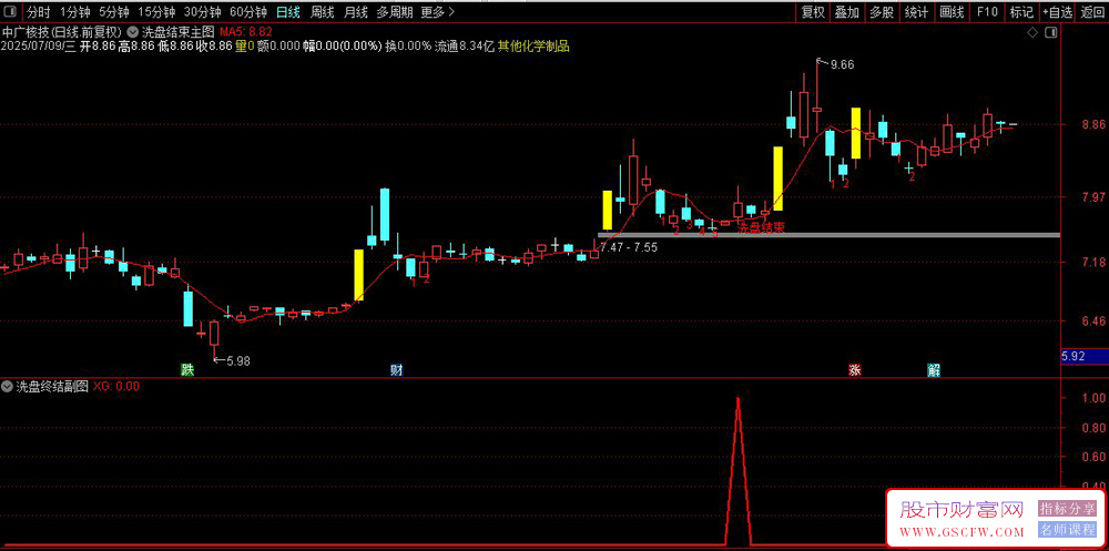 通达信〖洗盘终结〗主副图+选股,实战验证，紧跟信号稳健入场！源码_展示图_04 ...