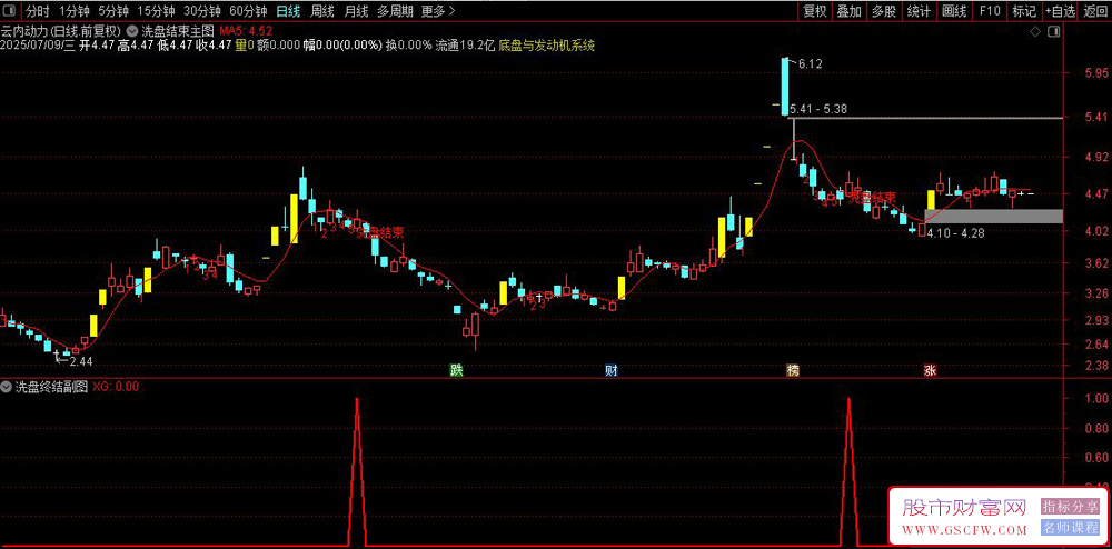 通达信〖洗盘终结〗主副图+选股,实战验证，紧跟信号稳健入场！源码_展示图_05 ...