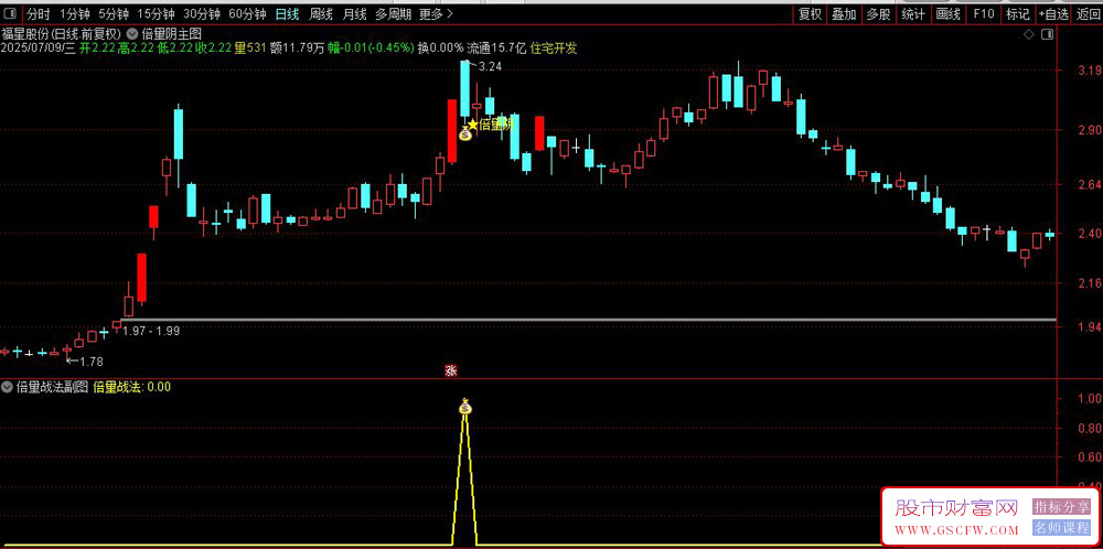 通达信〖倍量阴线〗主副图+选股,主要捕捉强势股的突破买点_展示图_02