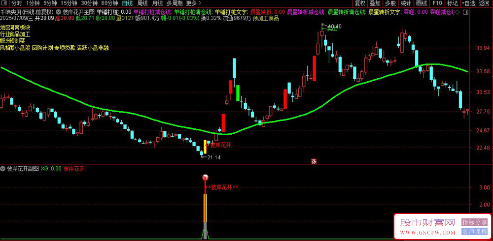 通达信〖彼岸花开〗主副图+选股,抄底波段型、稳健型指标，适合抄底波段思路_展示图_03 ...