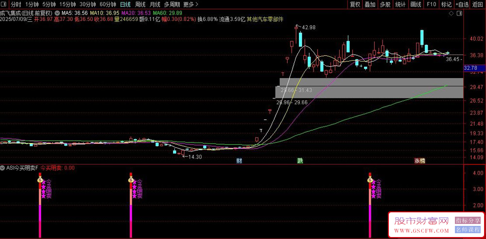 通达信ASI今买明卖优化副图+选股,结合量价条件找短线买卖点_展示图_02
