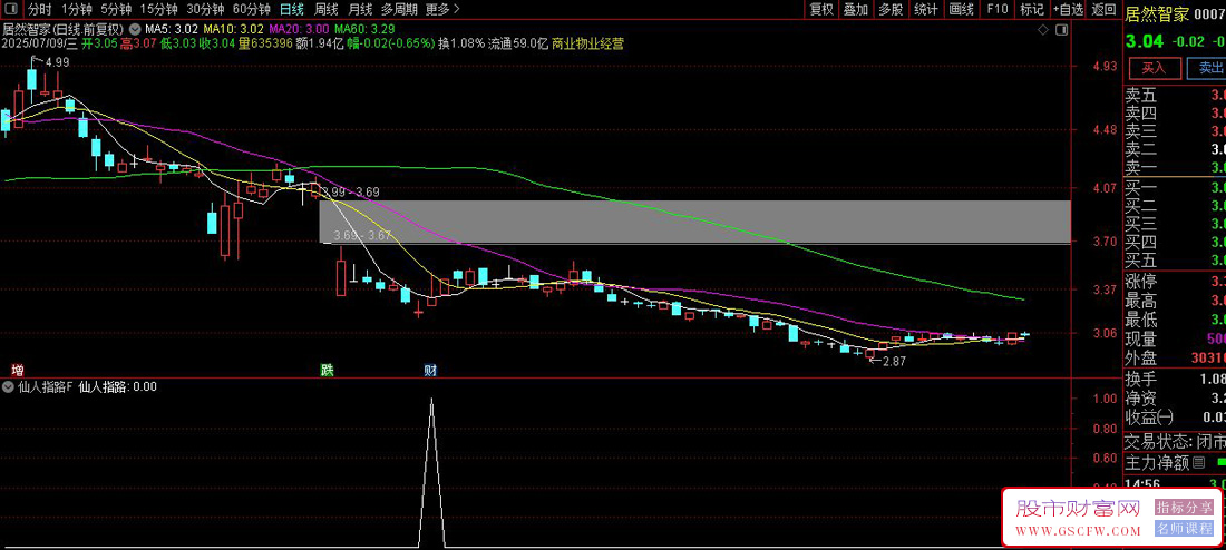通达信〖仙人指路〗主副图+选股,专门抓强势股启动前的试盘信号_展示图_04