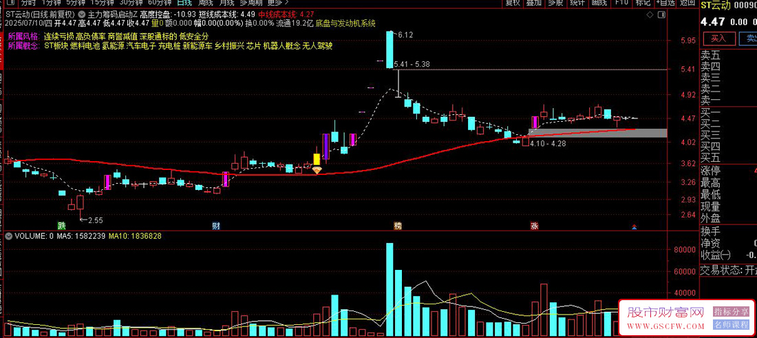 通达信〖主力筹码启动〗主图+选股指标,精准捕捉中线牛股启动点的核心优势_展示图_01 ...