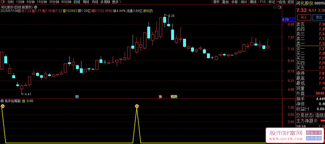 通达信〖低开抢筹〗副图+选股指标,筛选符合特定条件的股票买入信号_展示图_01 ...