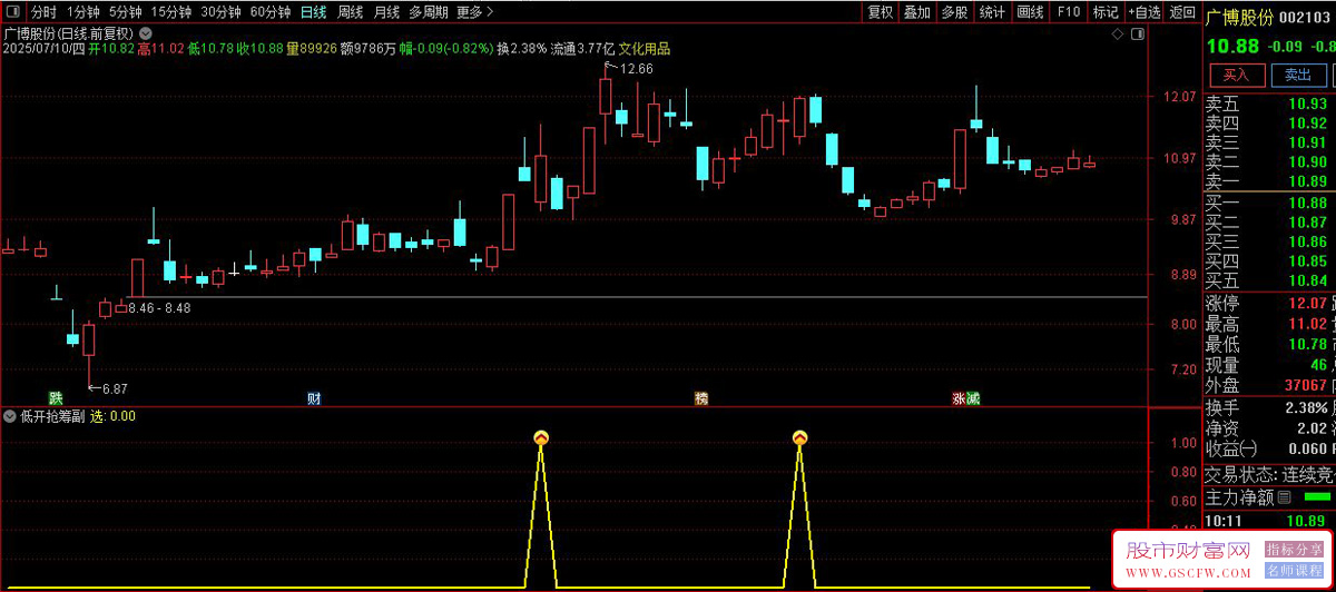 通达信〖低开抢筹〗副图+选股指标,筛选符合特定条件的股票买入信号_展示图_05 ...