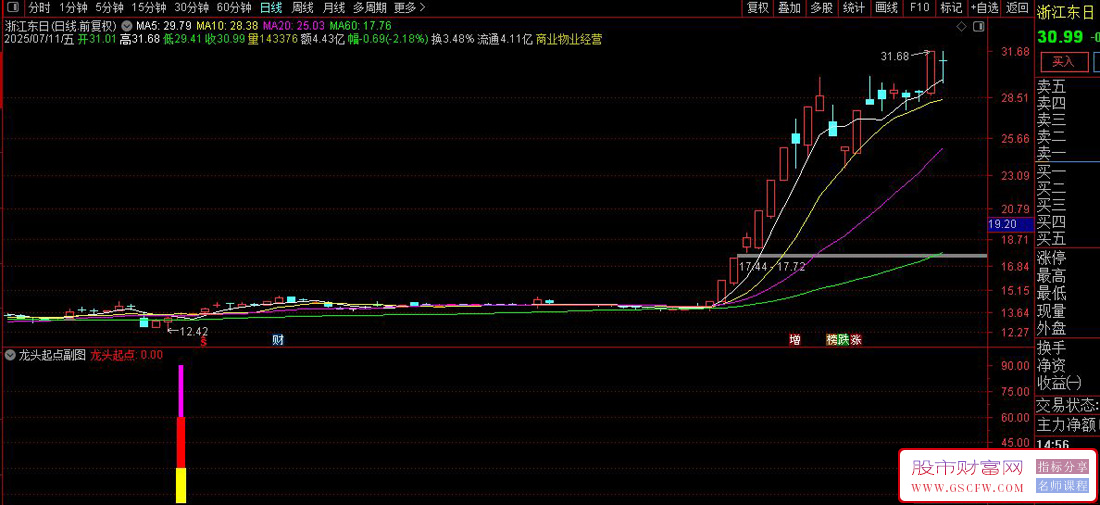 通达信〖龙头起点确认〗副图+选股,捕捉股票启动的"龙头起点"信号_展示图_01