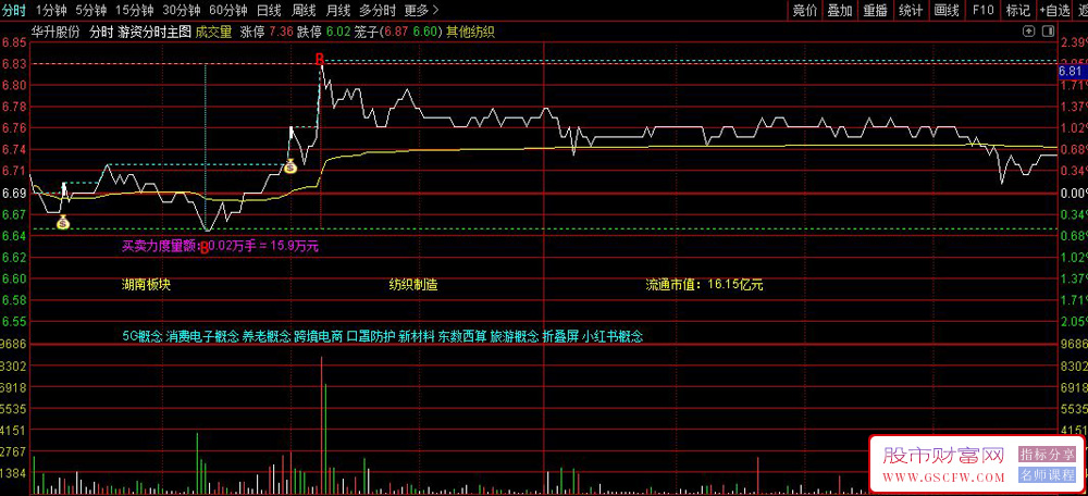 通达信游资分时T+0分时主图指标,适合捕捉游资主导的短线强势股_展示图_01
