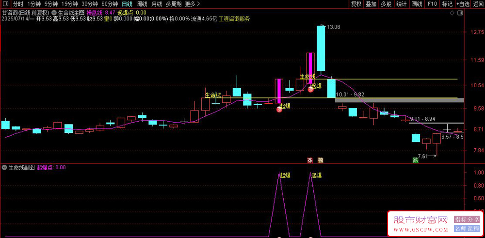 通达信〖生命线起爆〗主副图+选股,识别主力资金介入后的二次启动点_展示图_03