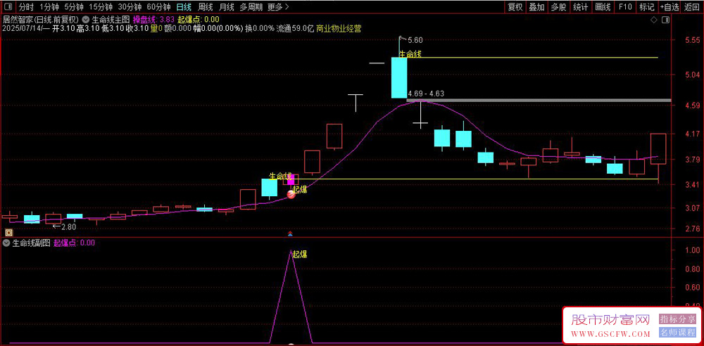 通达信〖生命线起爆〗主副图+选股,识别主力资金介入后的二次启动点_展示图_04