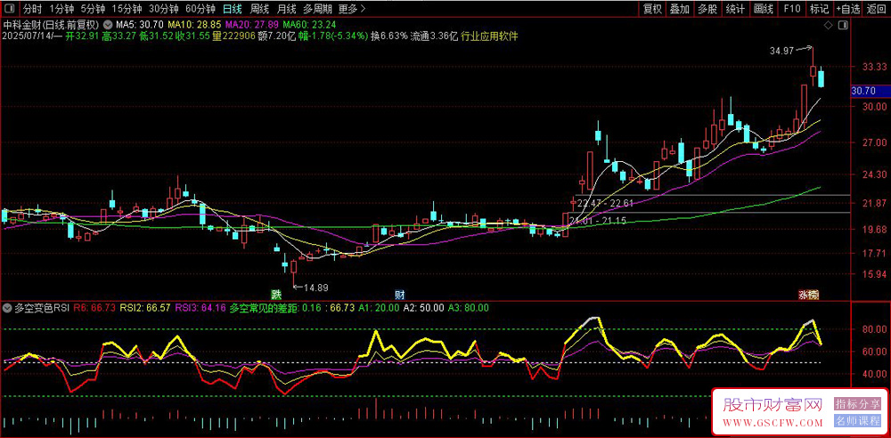 通达信〖多空变色RSI〗副图指标,通过对比不同周期的RSI值来捕捉超买超卖信号_展示图_02