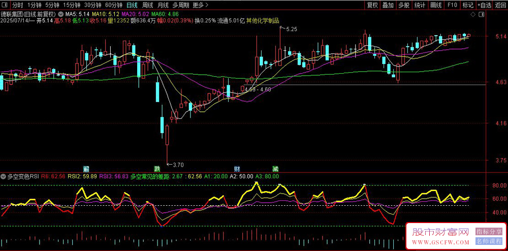 通达信〖多空变色RSI〗副图指标,通过对比不同周期的RSI值来捕捉超买超卖信号_展示图_04