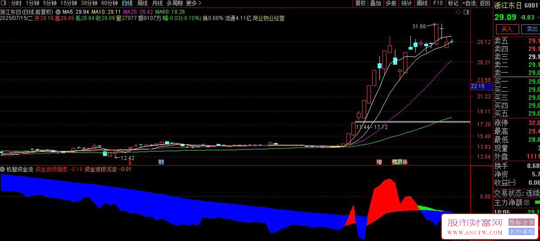 通达信【机智资金流】副图指标,分析股票资金流向和波段强度_展示图_01