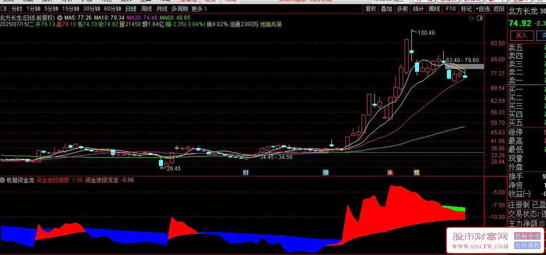 通达信【机智资金流】副图指标,分析股票资金流向和波段强度_展示图_03