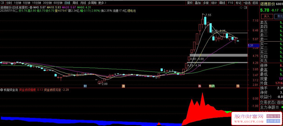 通达信【机智资金流】副图指标,分析股票资金流向和波段强度_展示图_04