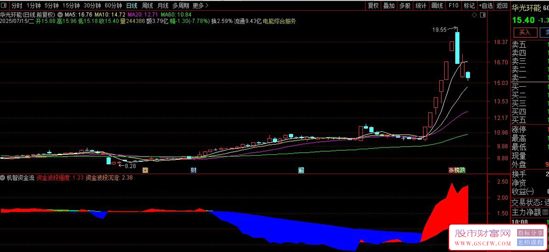 通达信【机智资金流】副图指标,分析股票资金流向和波段强度_展示图_05