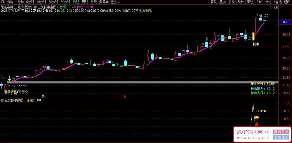 通达信【三叉擒牛】主副图+选股,六月出票20只，次日最高盈利为正的19只！源码_展示图_01