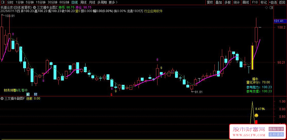 通达信【三叉擒牛】主副图+选股,六月出票20只，次日最高盈利为正的19只！源码_展示图_02