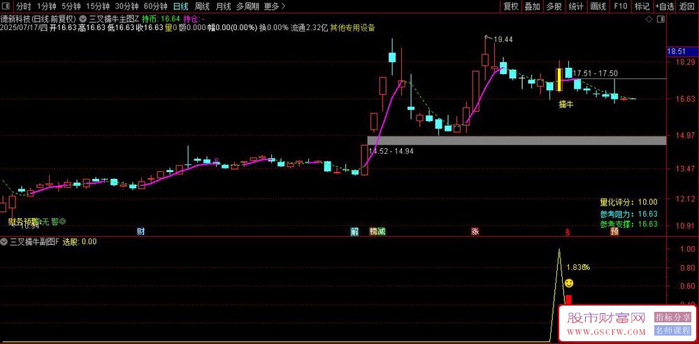 通达信【三叉擒牛】主副图+选股,六月出票20只，次日最高盈利为正的19只！源码_展示图_04