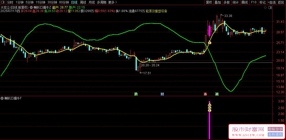 通达信〖喇叭口擒牛〗主副图+选股,判断主力资金（超户）和散户的动向_展示图_02