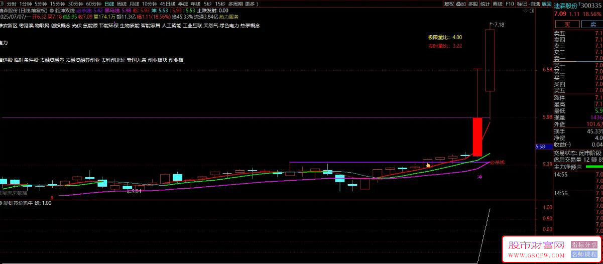 通达信【彩虹竞价抓牛】某宝3700的竞价选股公式,快速锁定潜力牛股_展示图_02 ... ...