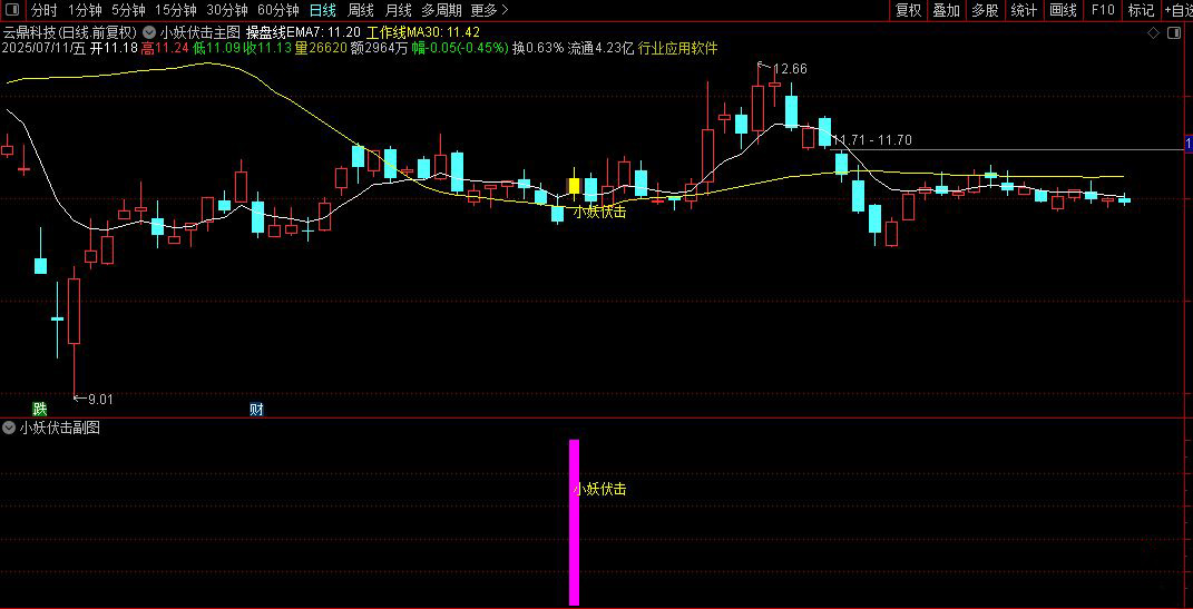 通达信【小妖伏击】主副图+选股,轻轻松松10个点,主抓起涨点,盘后信号稳定_展示图_07 ... ...