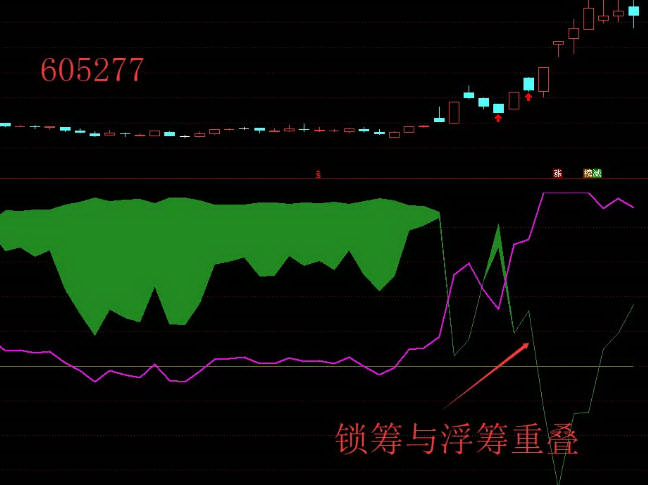 通达信【双筹叠新高】组合副图指标,锁筹与浮筹共振精准捕捉主升浪_展示图_02 ...