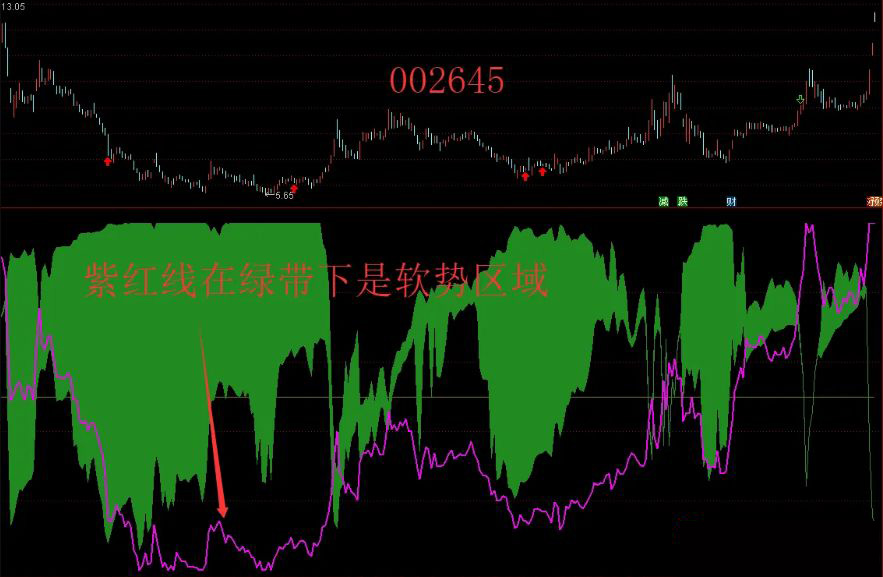 通达信【双筹叠新高】组合副图指标,锁筹与浮筹共振精准捕捉主升浪_展示图_05 ...