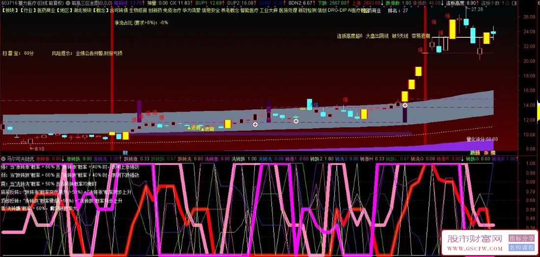 通达信【马尔可夫链趋势分析优化版】副图指标,实战策略与信号解析_展示图_02 ... ...