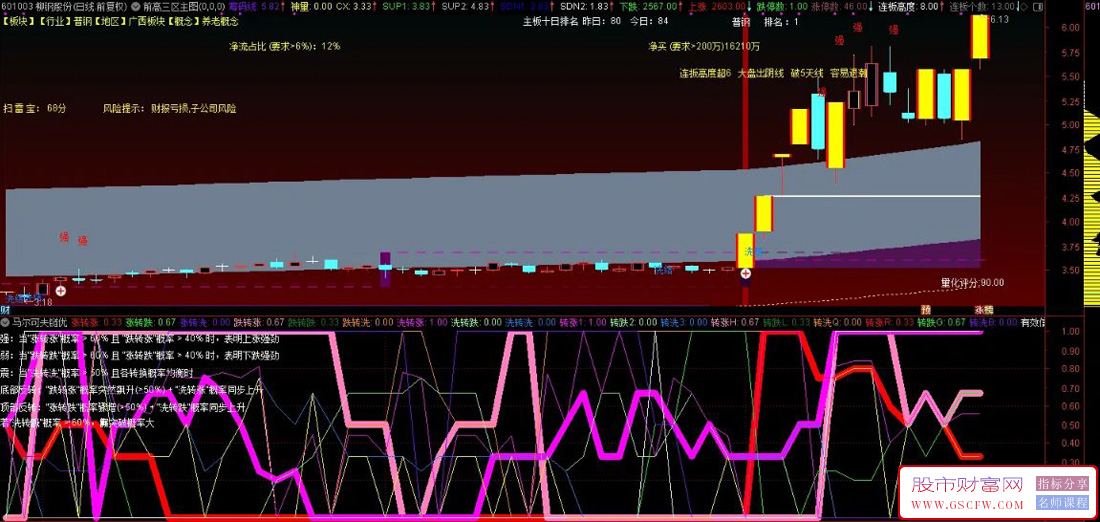 通达信【马尔可夫链趋势分析优化版】副图指标,实战策略与信号解析_展示图_04 ... ...