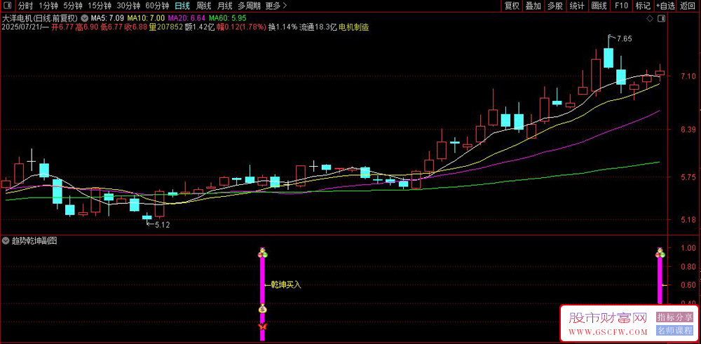 通达信〖趋势乾坤〗副图+选股指标,趋势定乾坤,顺势而为_展示图_01