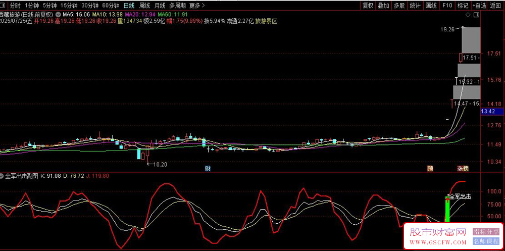 通达信全军出击副图+选股指标,KDJ优化版精准捕捉股市暴涨信号_展示图_05