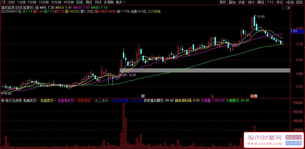 通达信〖竞价龙虎榜数据〗副图指标,显示竞价金额，龙虎榜买卖金额等_展示图_04