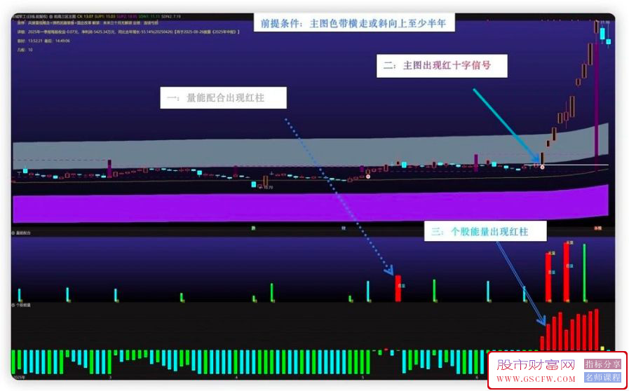 通达信【前高三区主图+量能配合+个股能量】自用三指标组合体系战法,屡屡精准捕捉主升_展示图_01 ... ...