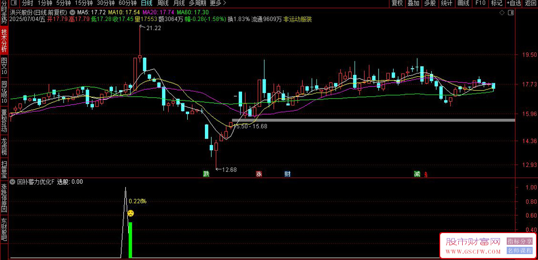 通达信【回补蓄力】副图+选股,加入了多头趋势标准优化,月选77股仅8败_展示图_08 ... ...
