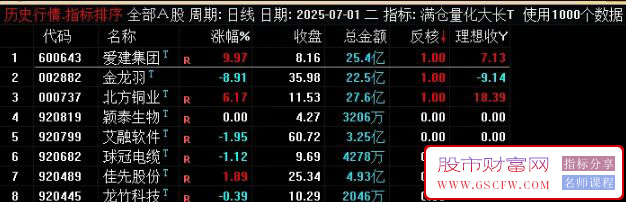 通达信【满仓量化反核低吸大长腿】竞价排序,副图+选股,风铃幽竹作品_展示图_03 ...