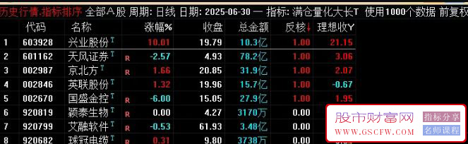 通达信【满仓量化反核低吸大长腿】竞价排序,副图+选股,风铃幽竹作品_展示图_04 ...