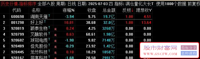 通达信【满仓量化反核低吸大长腿】竞价排序,副图+选股,风铃幽竹作品_展示图_01 ...