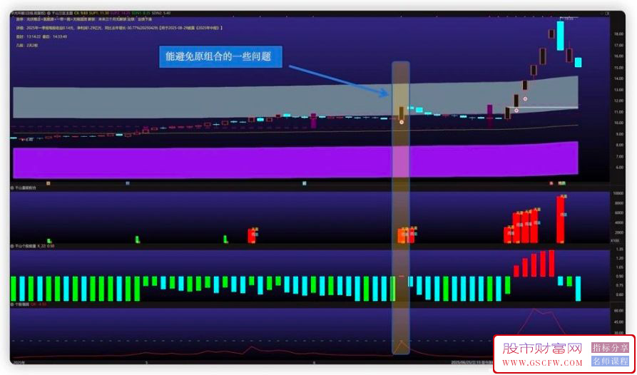 通达信【体系作战】个股强弱+前高三区主图+量能配合+个股能量套装组合升级,体会体系作_展示图_01 ... ...