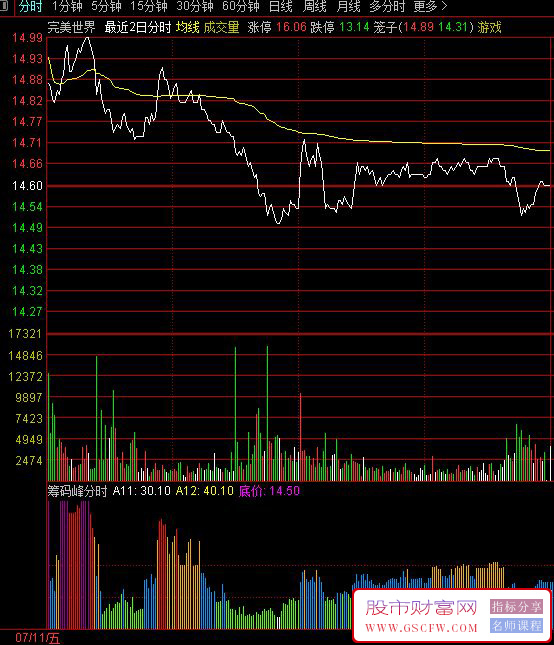 通达信【筹码峰分时】副图指标,精准分时筹码指标,助您精准把握分时买卖点！源码_展示图_04 ... ...