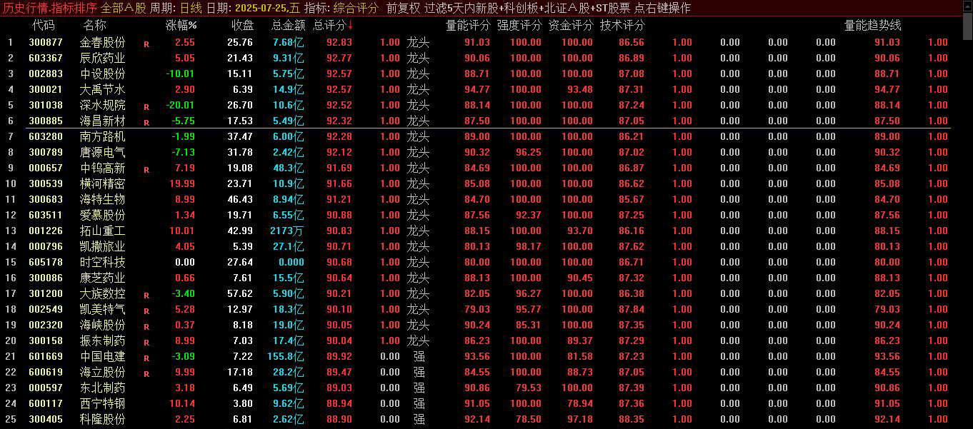 通达信【综合选股打分系统】排序指标,精准筛选强势股,检验选股强弱有效性_展示图_02 ... ...