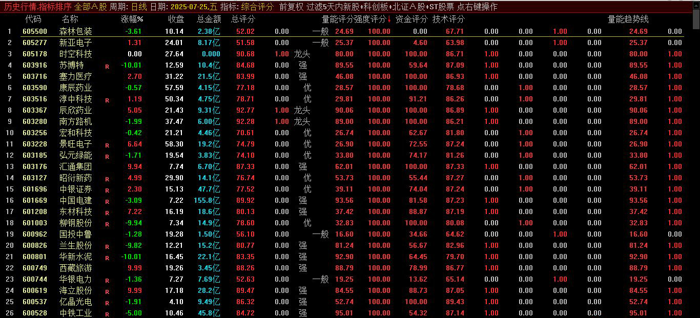 通达信【综合选股打分系统】排序指标,精准筛选强势股,检验选股强弱有效性_展示图_03 ... ...
