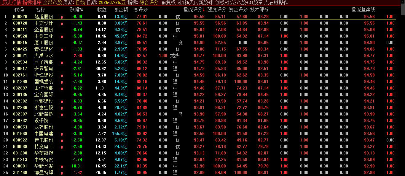 通达信【综合选股打分系统】排序指标,精准筛选强势股,检验选股强弱有效性_展示图_04 ... ...