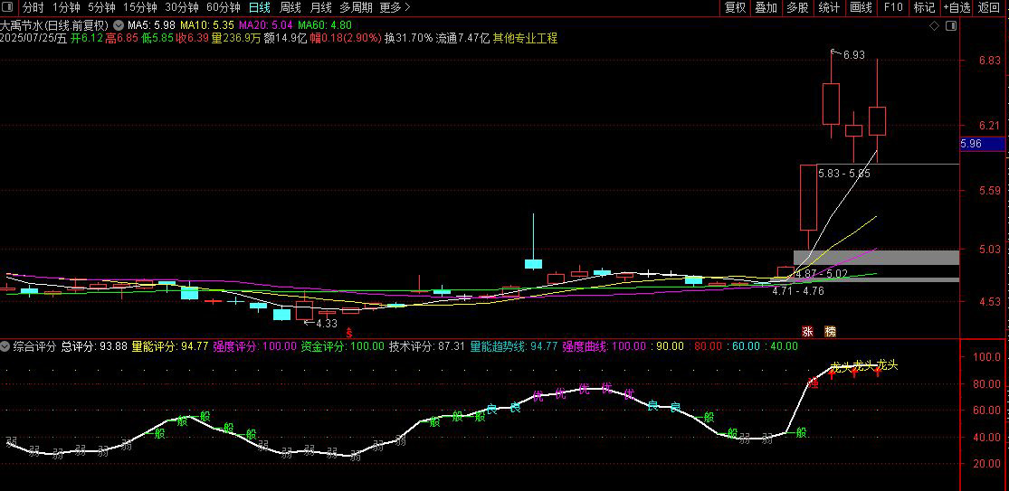 通达信【综合选股打分系统】排序指标,精准筛选强势股,检验选股强弱有效性_展示图_07 ... ...