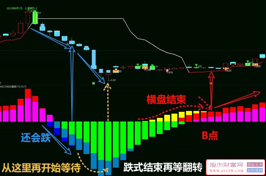 通达信【MACD柱状偏移】副图指标,色差长短判断买点_展示图_06