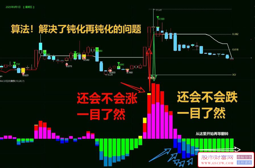 通达信【MACD柱状偏移】副图指标,色差长短判断买点_展示图_05