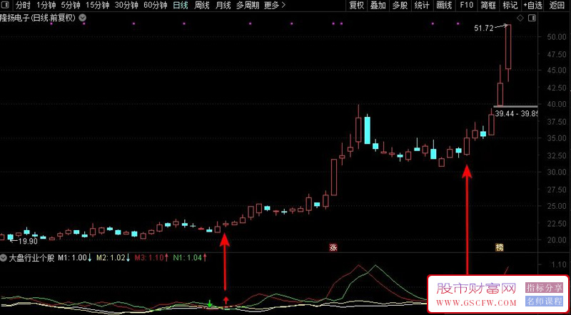 通达信【大盘行业个股】副图+选股,1秒看懂大盘、行业、个股之间的提速点_展示图_01 ... ...