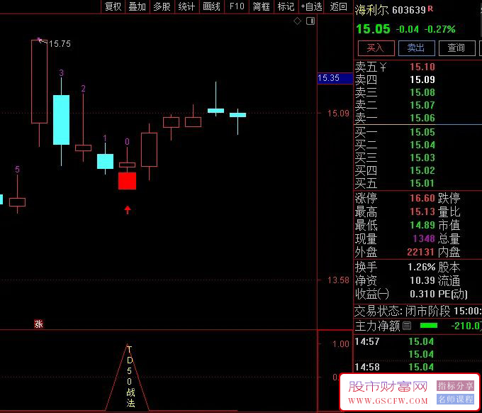 通达信【TD50战法】543210战法,回调寻找买点技巧,0号K线判断提升交易成功率_展示图_02 ... ...