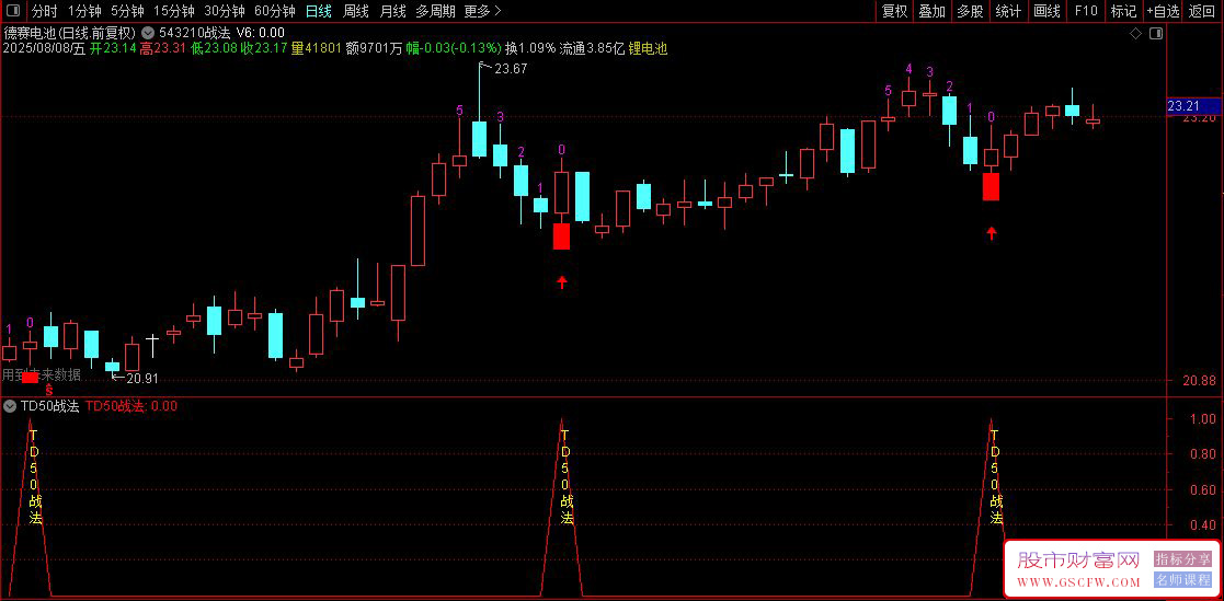 通达信【TD50战法】543210战法,回调寻找买点技巧,0号K线判断提升交易成功率_展示图_05 ... ...